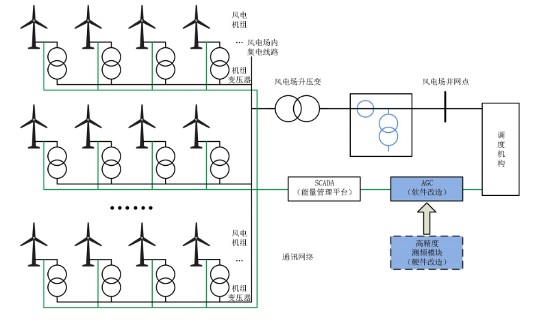 風電場AGC系統(tǒng)改造